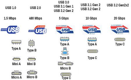 usb standardi