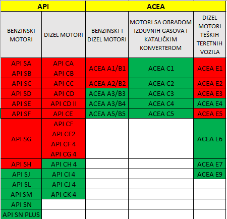 specifikacija motornih ulja prema api i acea